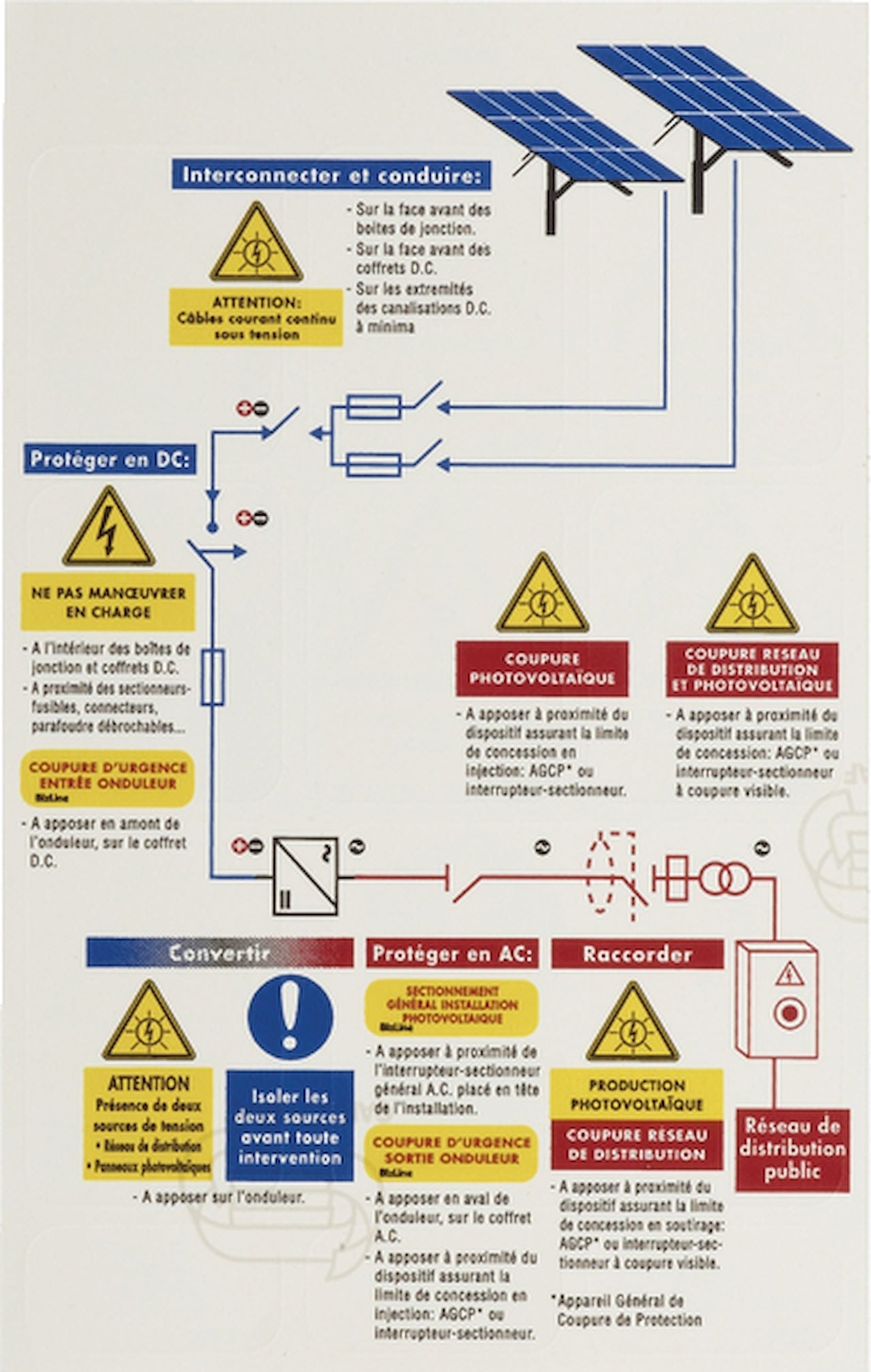 Signalisation Photovoltaïque Bizline – Pack 11 Étiquettes Normées - MATERIEL PROS
